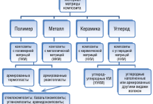 Photo of Состав и структура композитных материалов