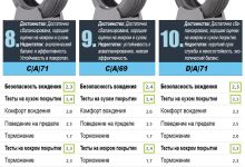 Photo of Особенности проведения теста летней резины 2023