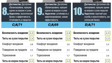 Photo of Особенности проведения теста летней резины 2023