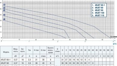 Photo of Уникальные технические характеристики насосов Aquamotor