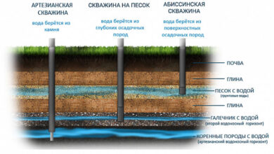 Photo of Подготовительный этап бурения скважины на воду