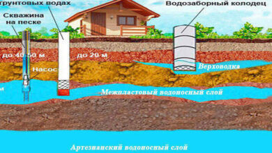 Photo of Преимущества использования скважины на воду.