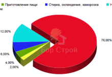 Photo of Преимущества энергоэффективности домов из газобетона