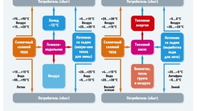 Photo of Экономическая эффективность автономной газификации