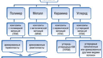 Photo of Состав и структура композитных материалов