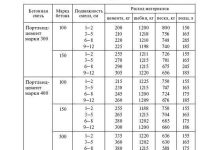 Photo of Состав и основные характеристики раствора М-200