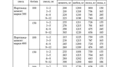 Photo of Основные характеристики и состав раствора М-200