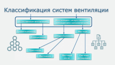 Photo of Определение потребностей и типа вентиляции