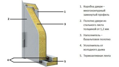 Photo of Основные характеристики материалов для противопожарных дверей