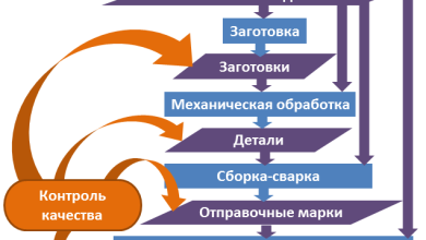 Photo of Материалы и технология изготовления