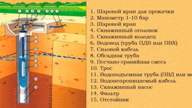 Photo of Основы создания и устройство скважины на воду